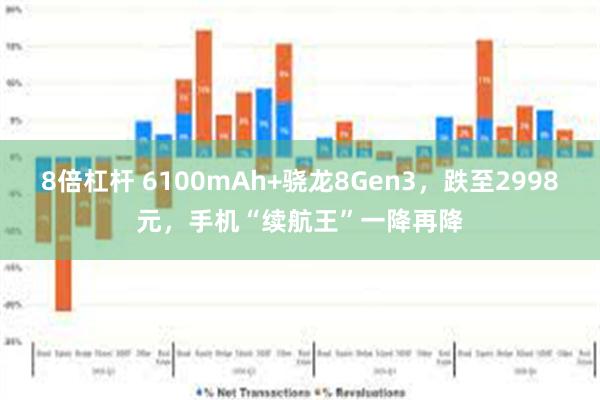 8倍杠杆 6100mAh+骁龙8Gen3，跌至2998元，手机“续航王”一降再降